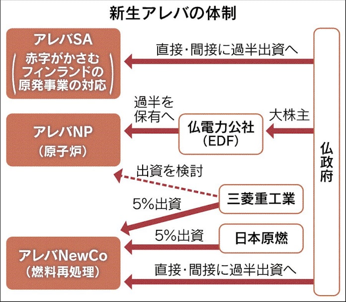 仏アレバ 笑顔なき増資 日本経済新聞 仏アレバ 笑顔なき増資 日本経済新聞