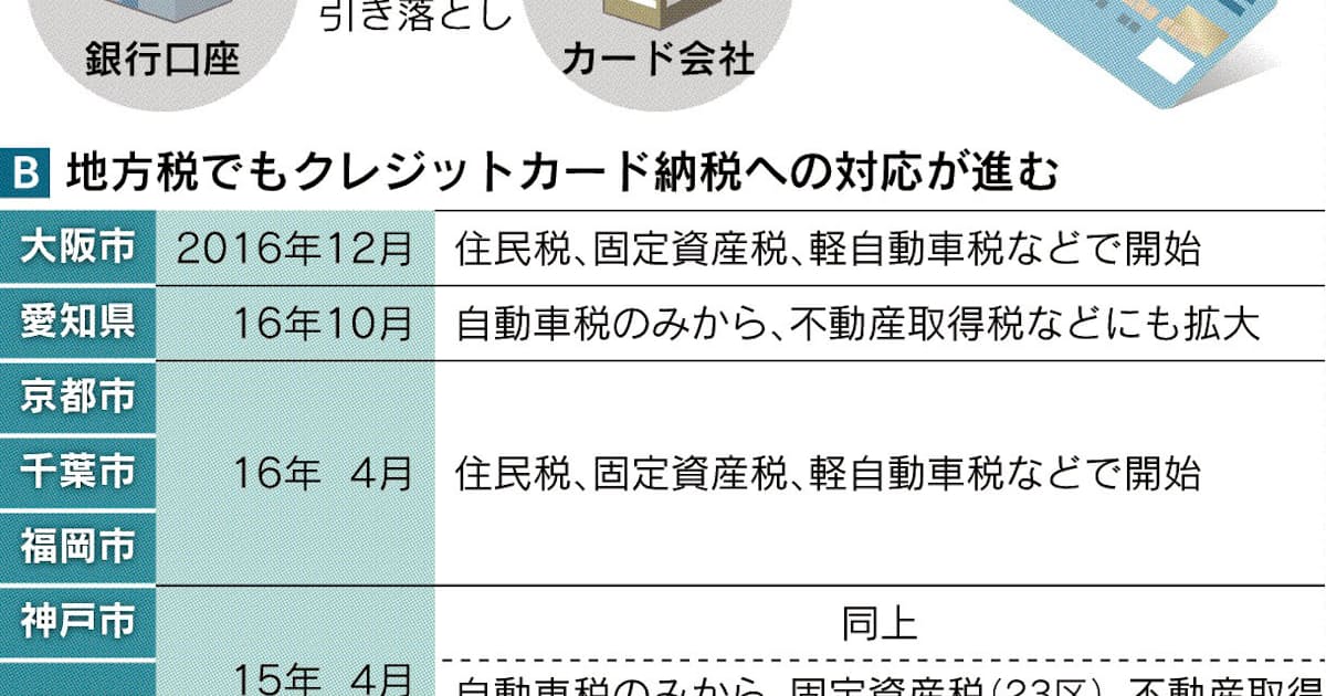 納税 カード支払い広がる 日本経済新聞