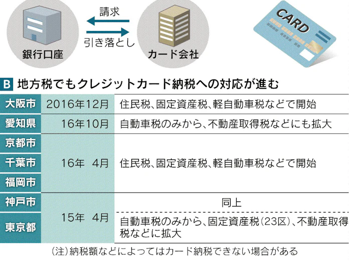 納税 カード支払い広がる 日本経済新聞