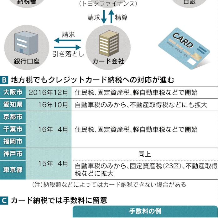 納税、カード支払い広がる: 日本経済新聞