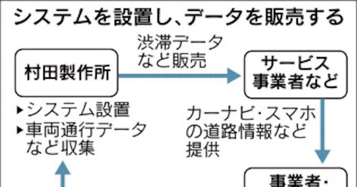 村田製作所 タイで交通情報サービス 日本経済新聞