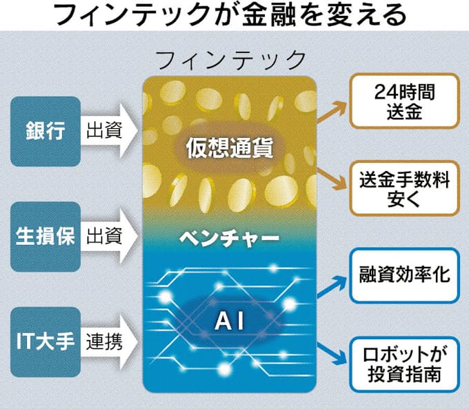 メガ銀 フィンテック加速 日本経済新聞