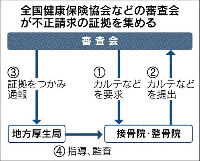 療養費の請求 審査厳しく 日本経済新聞