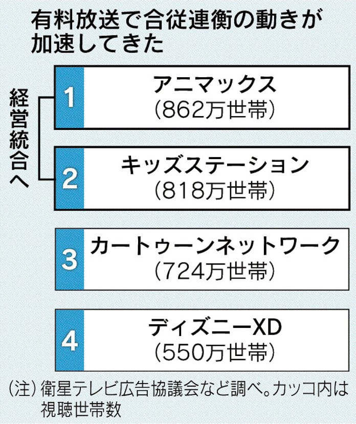 アニメ放送1 2位統合 日本経済新聞 アニメ放送1 2位統合 日本経済新聞