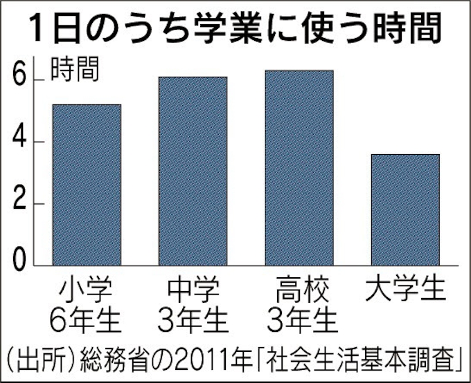 学習時間 小6下回る 日本経済新聞