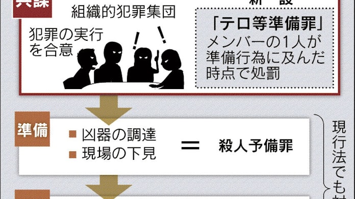 共謀罪 原案 波乱含み 日本経済新聞