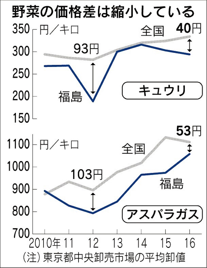福島産野菜 なお安値 日本経済新聞