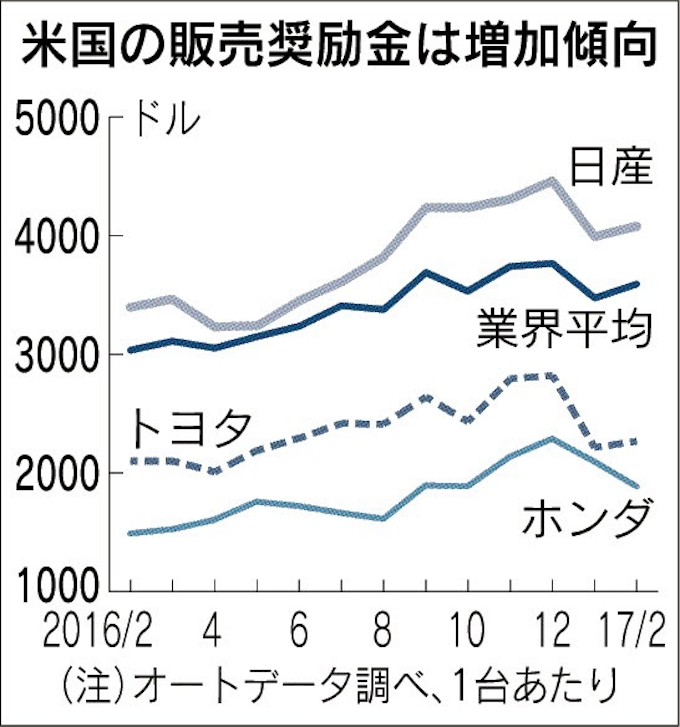 車大手の米販売 金利上昇が直撃 日本経済新聞