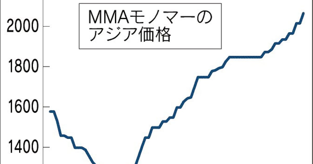 三菱ケミが樹脂原料値上げ 物流費上昇反映 日本経済新聞 三菱ケミが樹脂原料値上げ 物流費上昇反映 日本経済新聞