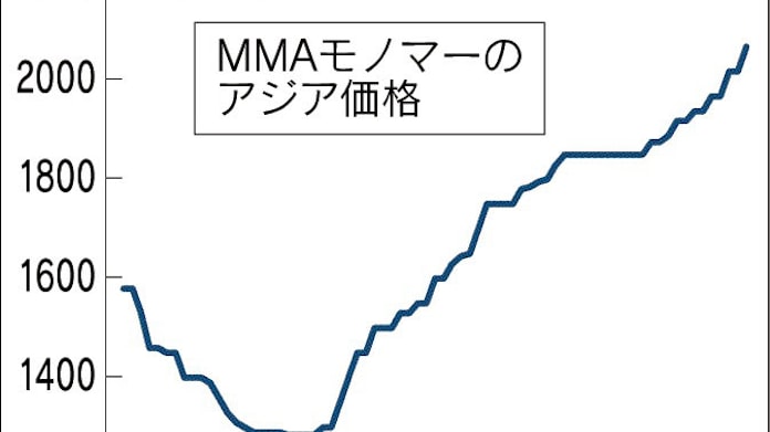 三菱ケミが樹脂原料値上げ 物流費上昇反映 日本経済新聞 三菱ケミが樹脂原料値上げ 物流費上昇反映 日本経済新聞