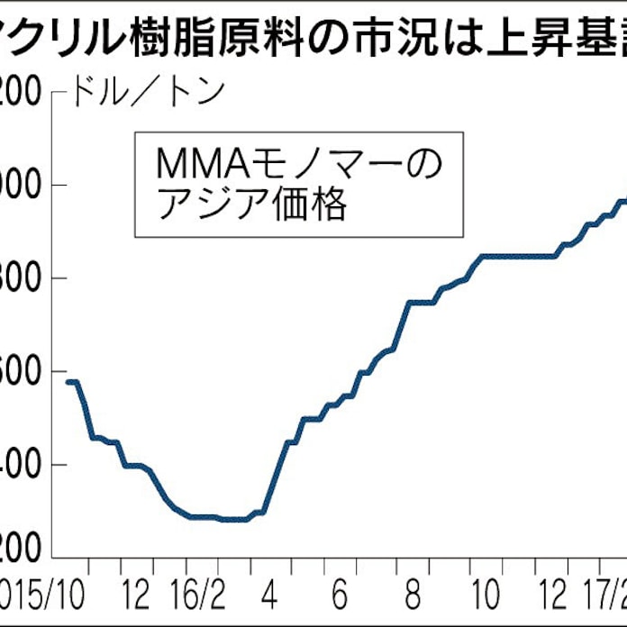 三菱ケミが樹脂原料値上げ 物流費上昇反映 日本経済新聞 三菱ケミが樹脂原料値上げ 物流費上昇反映 日本経済新聞