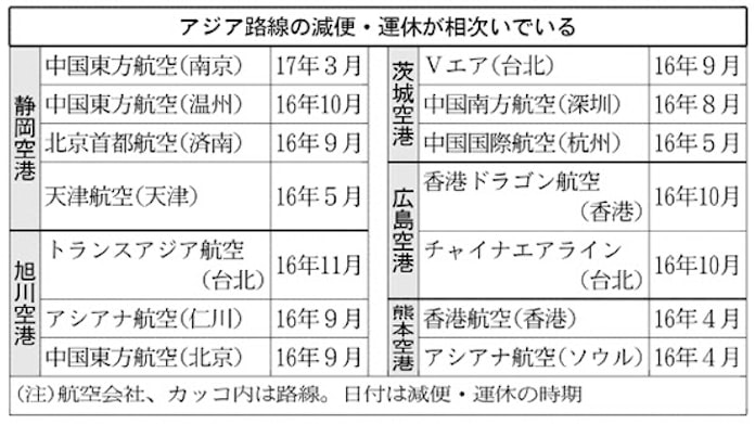 地方空港 国際便が減少 日本経済新聞 地方空港 国際便が減少 日本経済新聞