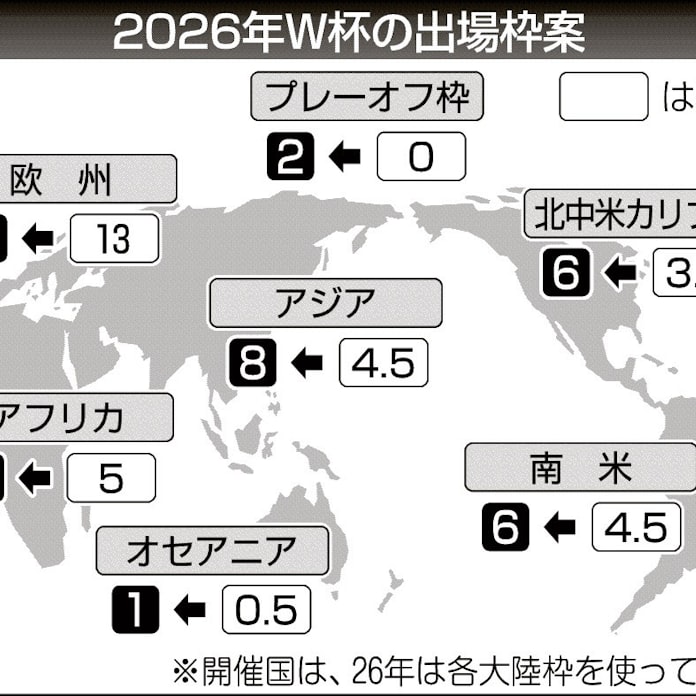 26年w杯 アジア8枠 悪くない 日本経済新聞 26年w杯 アジア8枠 悪くない 日本経済新聞