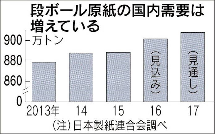 段ボール原紙 値上げ 日本経済新聞 段ボール原紙 値上げ 日本経済新聞