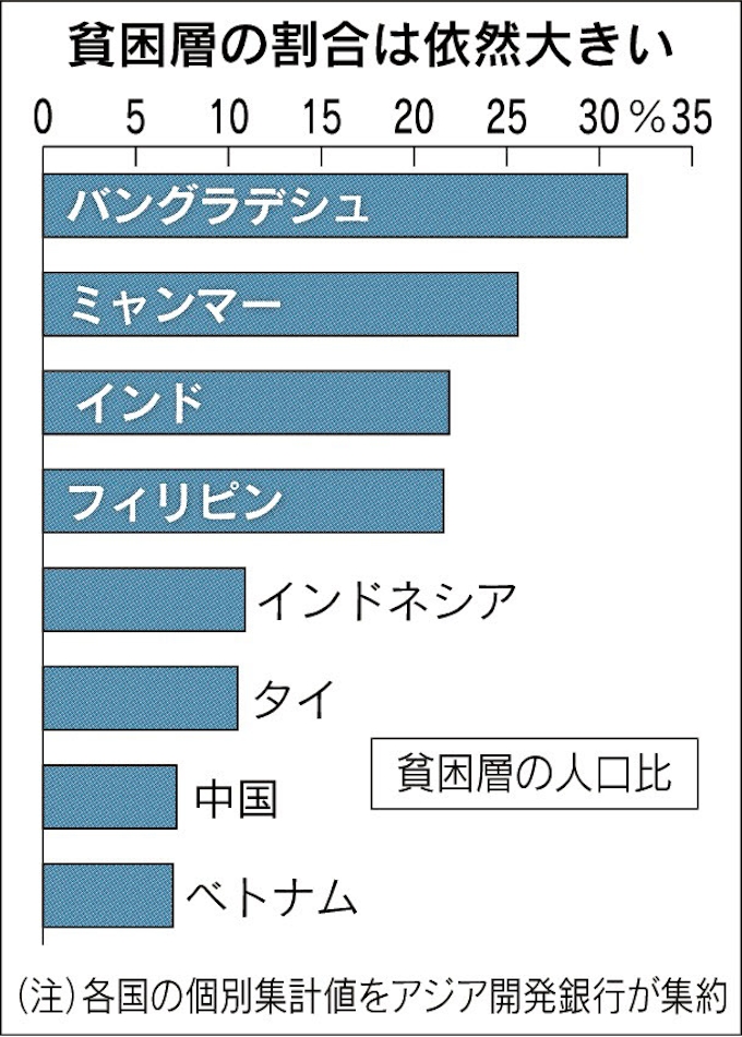 貧困層 なお12億人 改善に格差 日本経済新聞