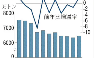 出版物流 荷物減っても配送負担が増す理由 日本経済新聞