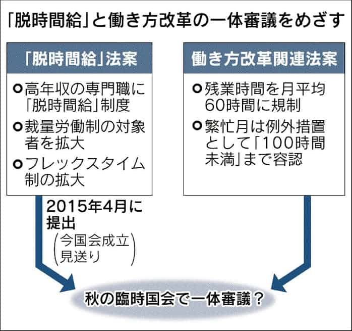 脱時間給 今国会見送り 日本経済新聞