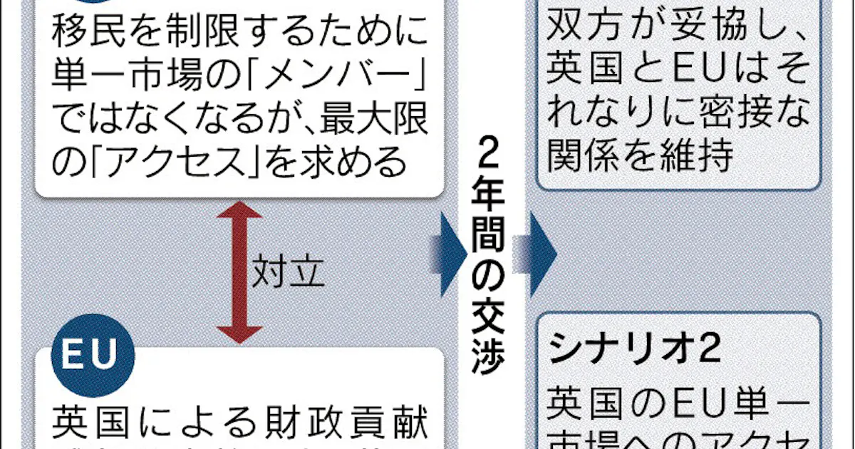 英国離脱後のeuの行方 下 グローバル化の後退 限定的 日本経済新聞
