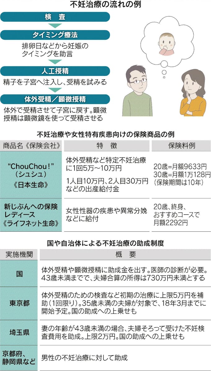 不妊治療 保険でカバー 日本経済新聞