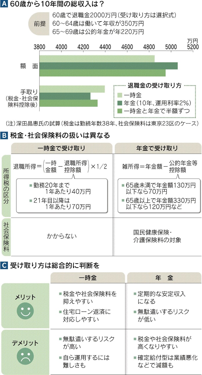 退職金 全額一括に利点 日本経済新聞 退職金 全額一括に利点 日本経済新聞