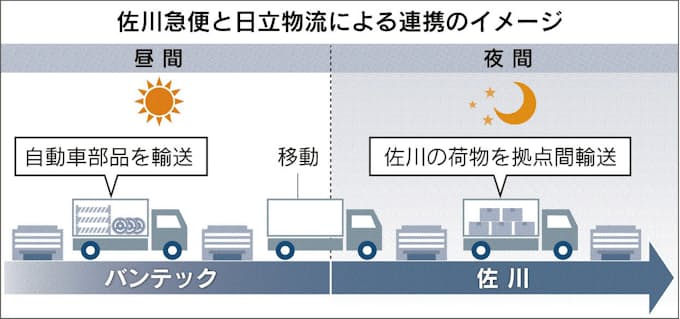 トラック夜間融通 佐川 日立物流から年内に10台 日本経済新聞