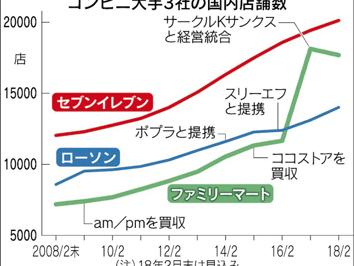 コンビニの再編 日本経済新聞
