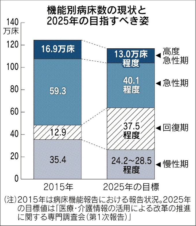 医療費抑制に新たな視点 中 急性期病床削減へ誘導を 日本経済新聞