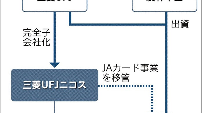 三菱ufj ニコスを完全子会社に 日本経済新聞