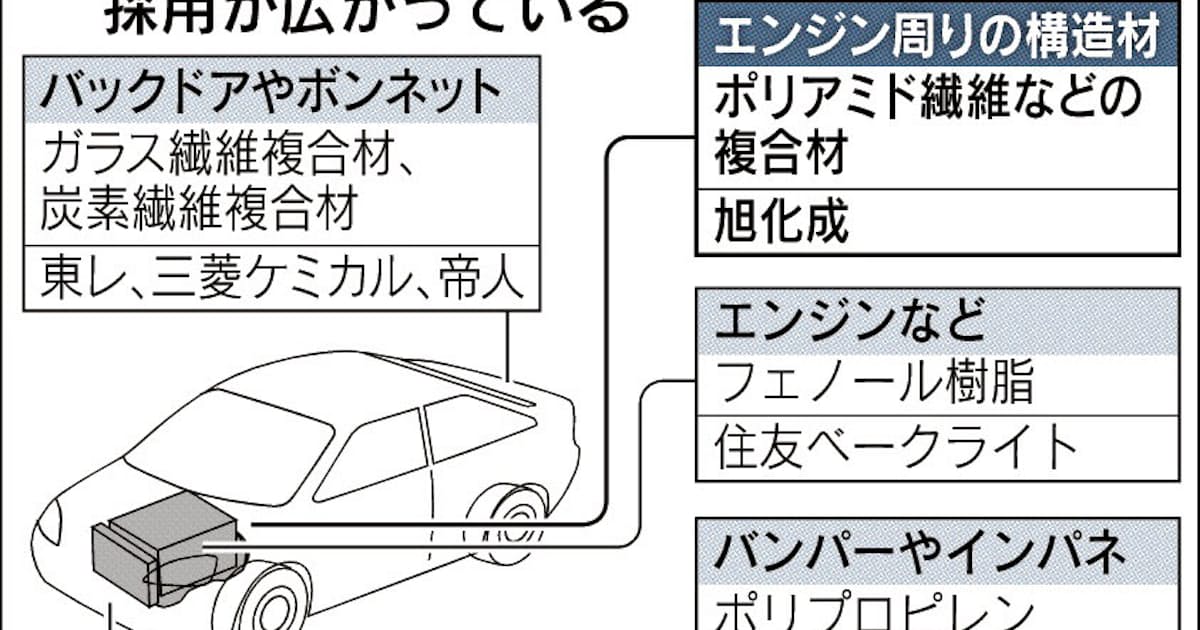 クルマ 鉄から樹脂へ 旭化成が繊維複合材 日本経済新聞
