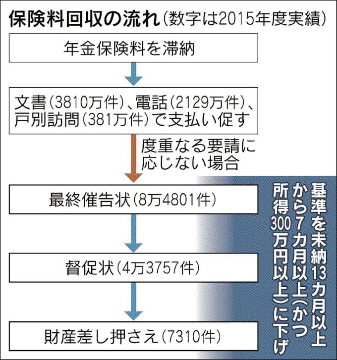 国民年金 未納7カ月で強制徴収 日本経済新聞