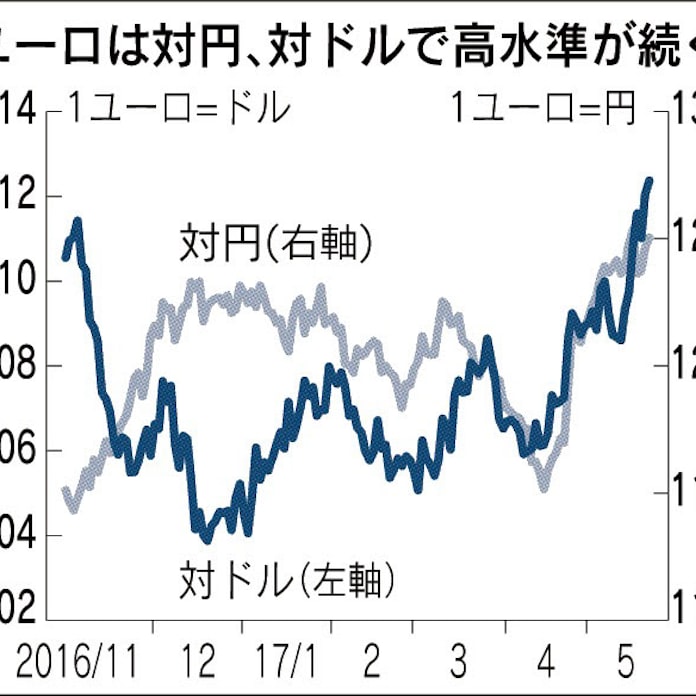 ユーロの上昇続く 日本経済新聞 ユーロの上昇続く 日本経済新聞