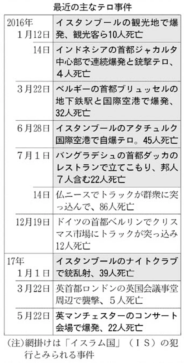 自爆テロ22人死亡 厳戒の英に衝撃 日本経済新聞 自爆テロ22人死亡 厳戒の英に衝撃 日本経済新聞