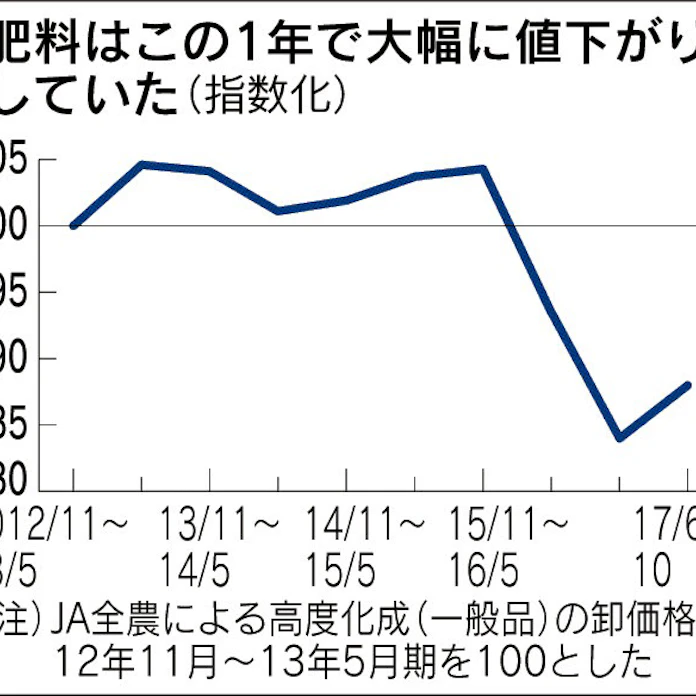 全農 肥料 3期ぶり値上げ 日本経済新聞 全農 肥料 3期ぶり値上げ 日本経済新聞