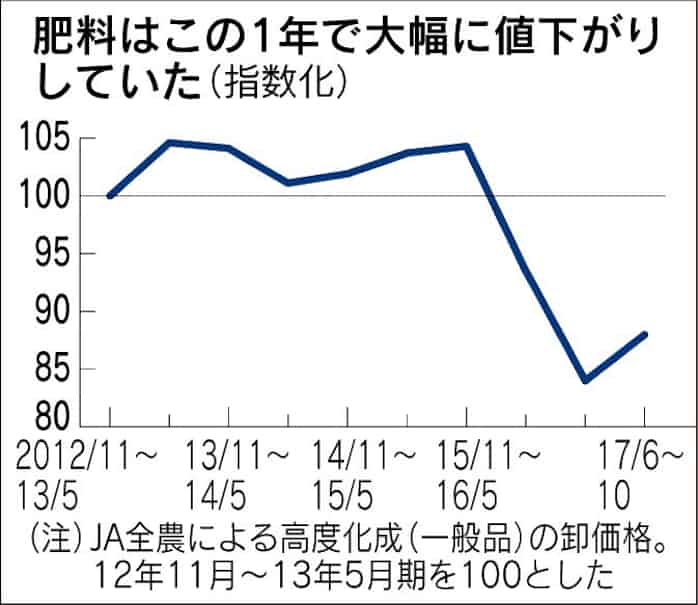 全農 肥料 3期ぶり値上げ 日本経済新聞