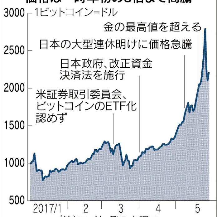 ビットコイン 危うい急騰 日本経済新聞