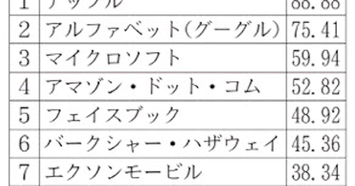 アマゾン株1000ドル突破 日本経済新聞 アマゾン株1000ドル突破 日本経済新聞