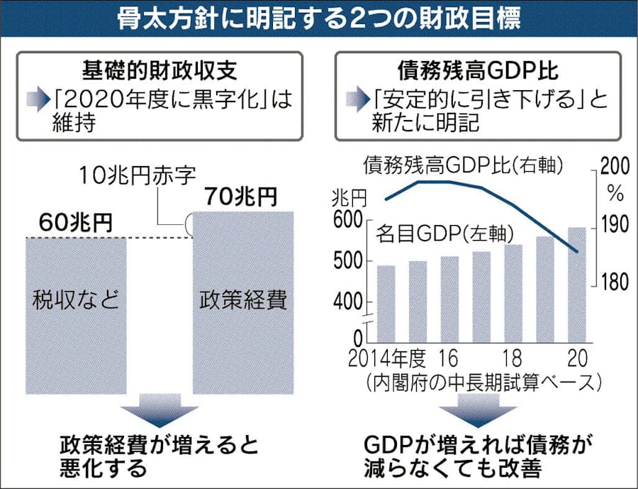 政府 財政目標新指標に債務残高gdp比 日本経済新聞