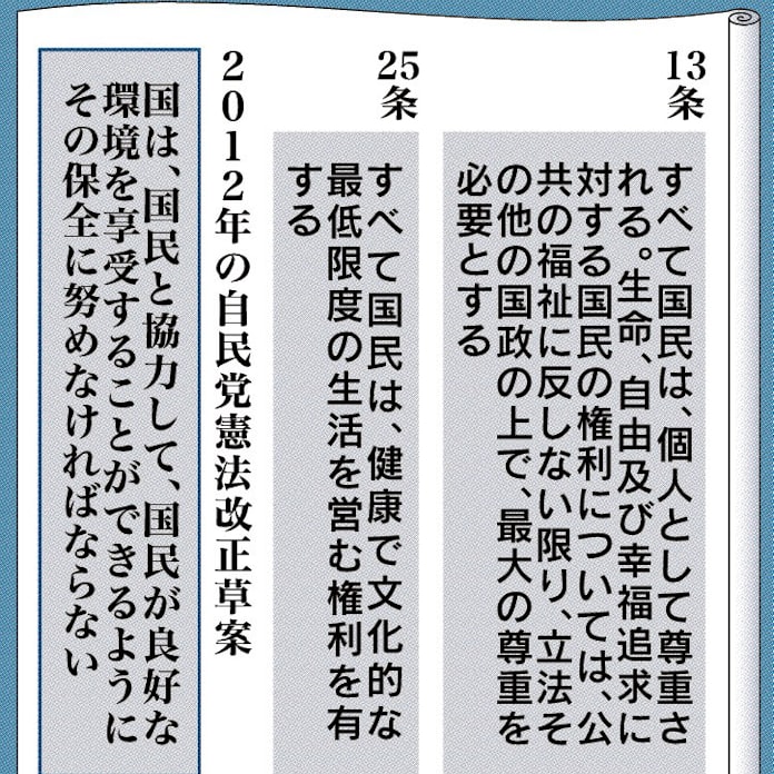 憲法改正項目を点検 環境権 訴訟乱発に懸念 慎重論も 日本経済新聞