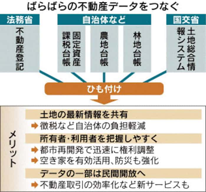 政府 行政の不動産情報統合 日本経済新聞