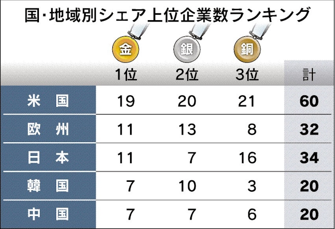 世界シェア調査 日本勢 11品目で首位 日本経済新聞