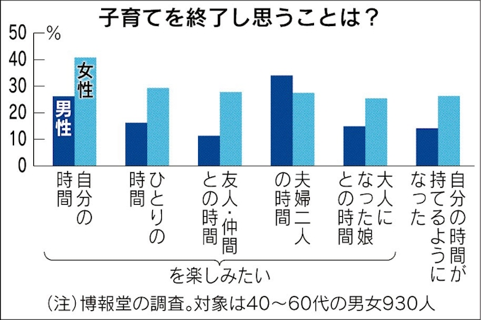 50 60代女性パワー 子育て終え自分全開 日本経済新聞