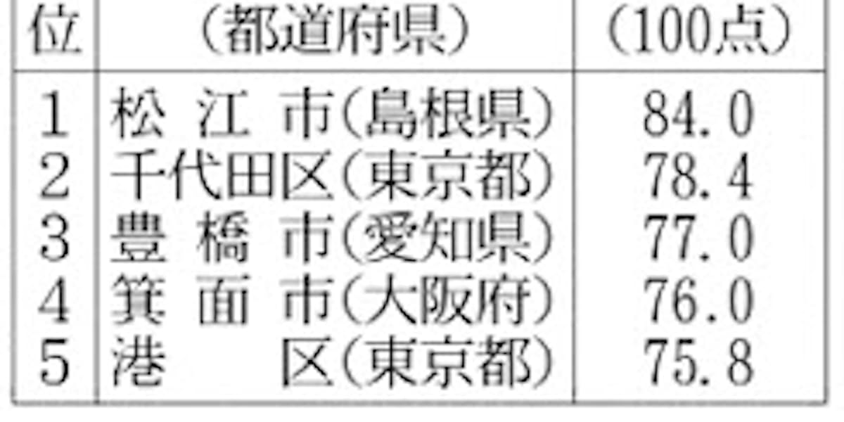 自治体の業務効率化 松江市がトップ 日本経済新聞