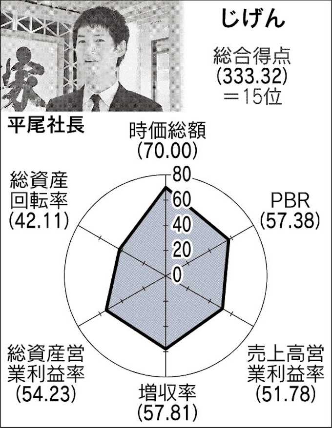 求人情報サイト運営のじげん Ai使って適職紹介 日本経済新聞
