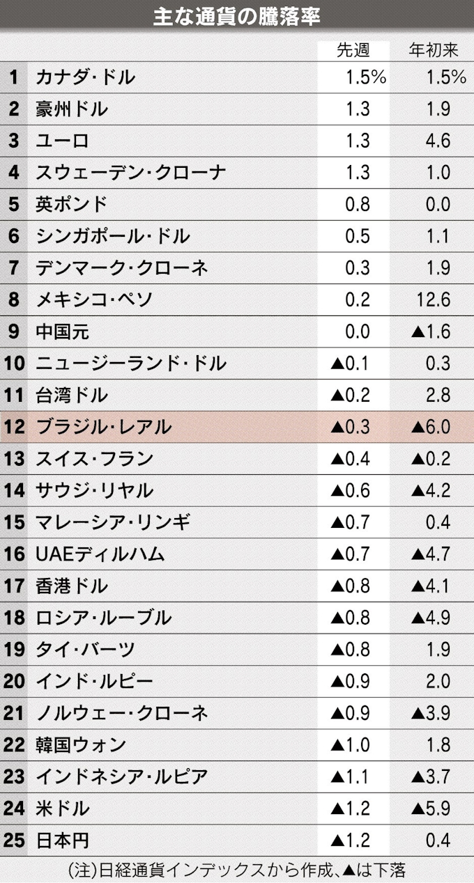 ブラジルレアル 戻り鈍く 日本経済新聞