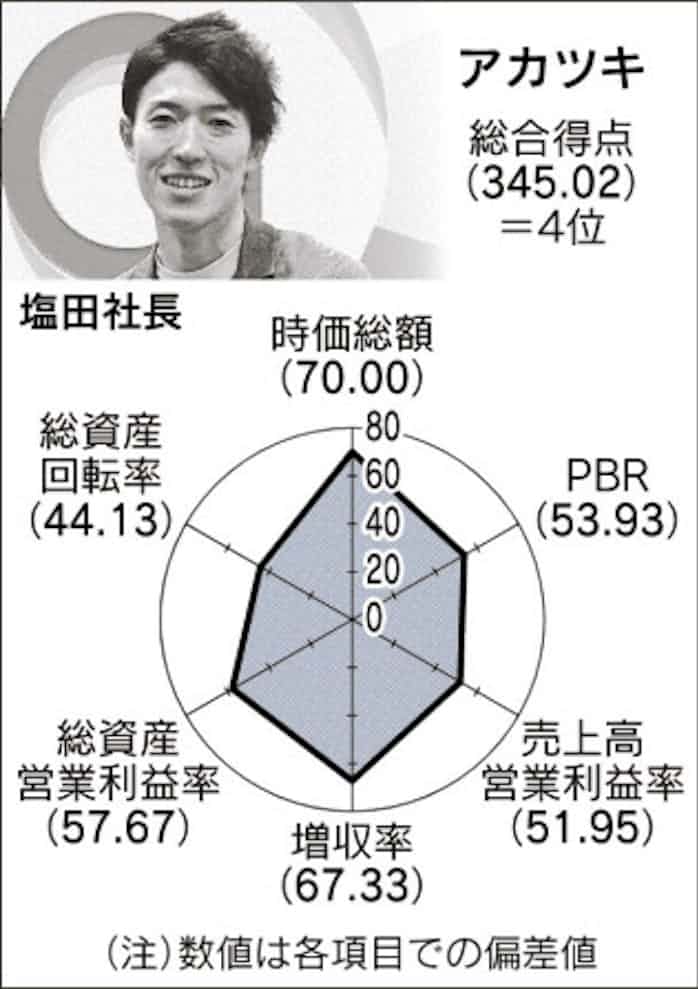 アカツキ スマホゲーム打率8割 日本経済新聞