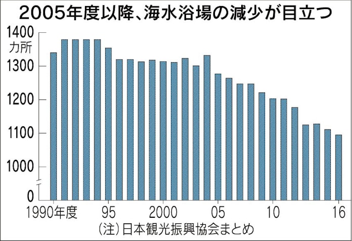 消える海水浴場 年平均12カ所閉鎖 日本経済新聞 消える海水浴場 年平均12カ所閉鎖 日本経済新聞