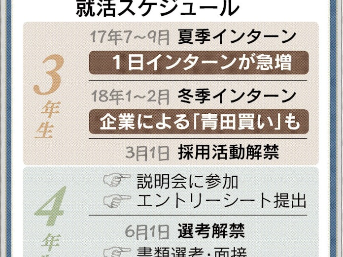 1日インターン7割増 学生との接触増やす 日本経済新聞