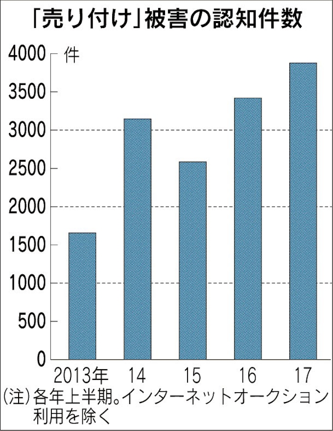 増えるチケット詐欺 日本経済新聞