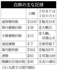 大相撲 記録ずくめの横綱 日本経済新聞 大相撲 記録ずくめの横綱 日本経済新聞