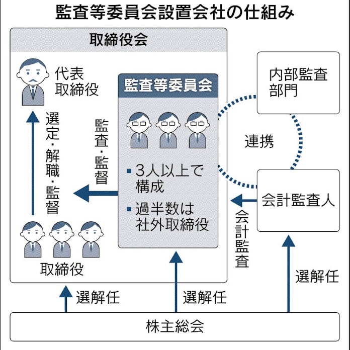 監査等委員会 運用改善に知恵 企業統治の向上模索 日本経済新聞 監査等委員会 運用改善に知恵 企業統治の向上模索 日本経済新聞